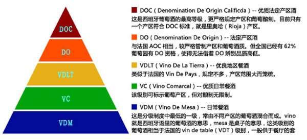 西班牙葡萄酒