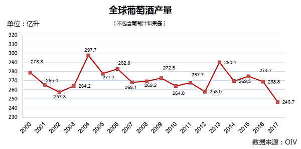 全球葡萄酒總產(chǎn)量下降8.2%，2018葡萄酒漲價(jià)已成定勢(shì)