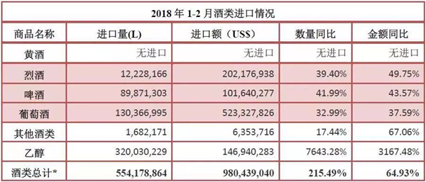 2018年1-2月進口酒數(shù)據