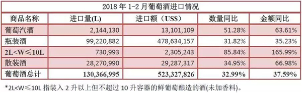 2018年1-2月進口酒數(shù)據