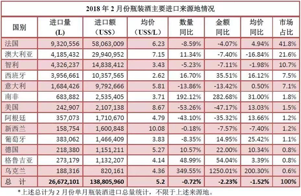 2018年1-2月進口酒數(shù)據