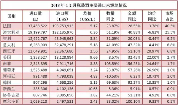 2018年1-2月進口酒數(shù)據