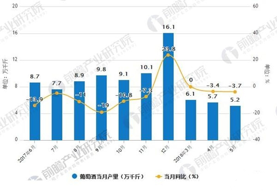 2017-2018年5月葡萄酒產(chǎn)量及增長(zhǎng)情況